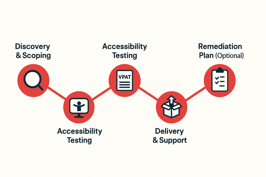 VPAT Compliance Testing Process
