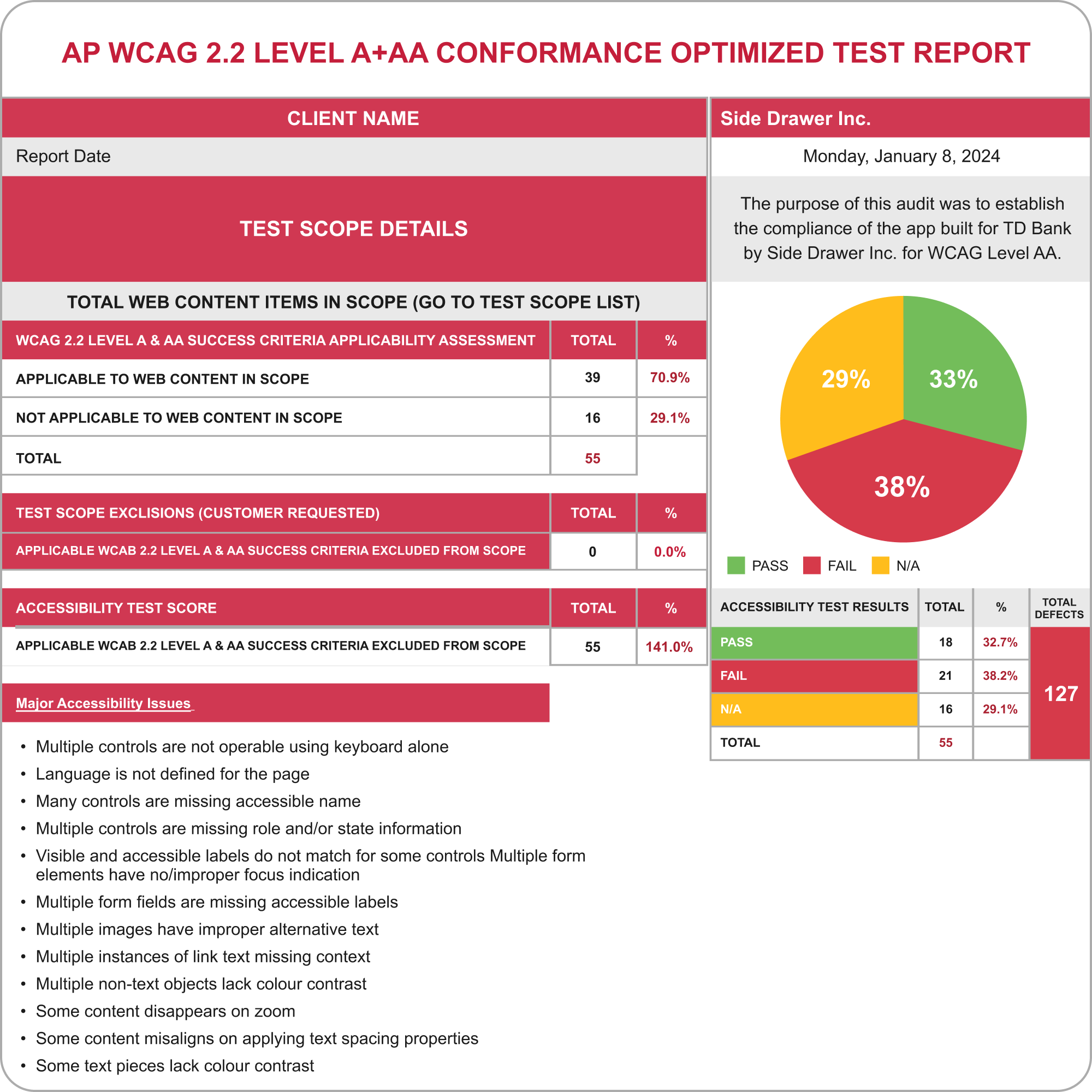 AP WCAG 2.2 Level A+AA Conformance Test Report. Left: Client info, test scope, content items breakdown, and major accessibility issues. Right: Side Drawer Inc., pie chart of test results (Pass/Fail/N/A), and detailed results table.