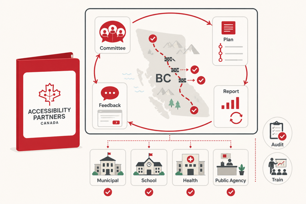 A branded BC accessibility framework connects committees, plans, public feedback, and progress reports with municipal, education, healthcare, and public-agency organizations.