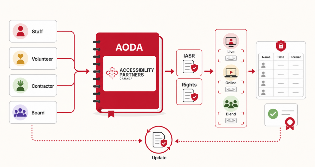 Staff, volunteers, contractors, and board members enter role-specific AODA training covering IASR and Human Rights, followed by accessible delivery, completion records, and updates.