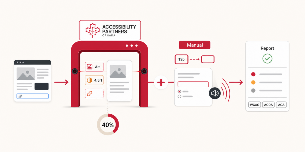 A branded testing line shows an automated scanner detecting 40 percent of barriers, followed by manual keyboard and screen-reader testing and a prioritized compliance report.