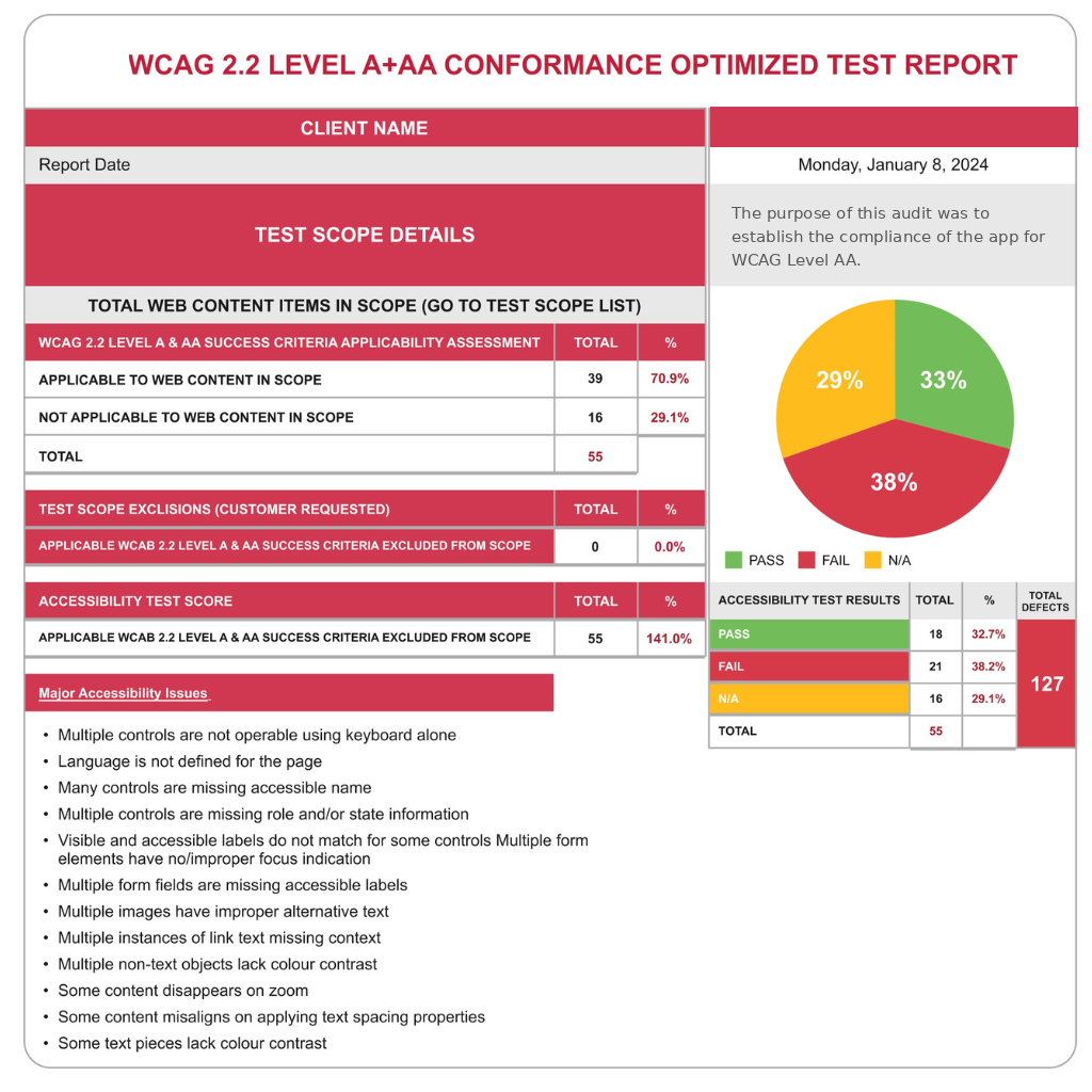WCAG 2.2 Level A+AA Conformance Test Report. Left: Client info, test scope, content items breakdown, and major accessibility issues. Right: pie chart of test results (Pass/Fail/N/A), and detailed results table.